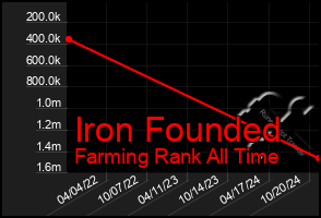 Total Graph of Iron Founded