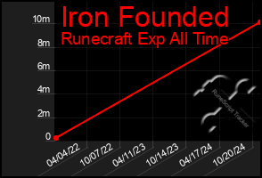 Total Graph of Iron Founded