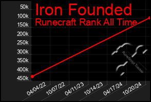 Total Graph of Iron Founded