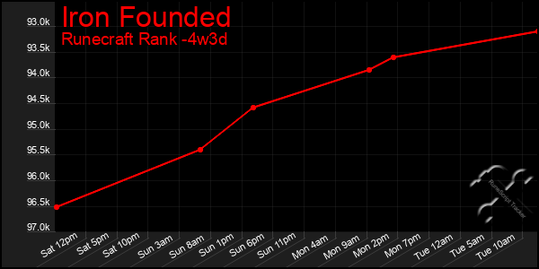 Last 31 Days Graph of Iron Founded