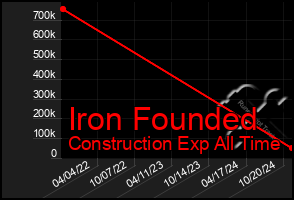 Total Graph of Iron Founded