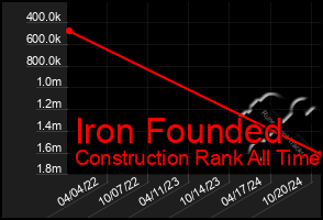 Total Graph of Iron Founded