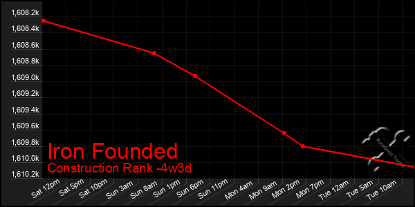 Last 31 Days Graph of Iron Founded