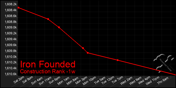 Last 7 Days Graph of Iron Founded