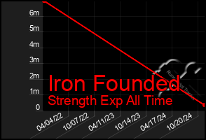 Total Graph of Iron Founded