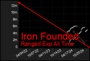 Total Graph of Iron Founded