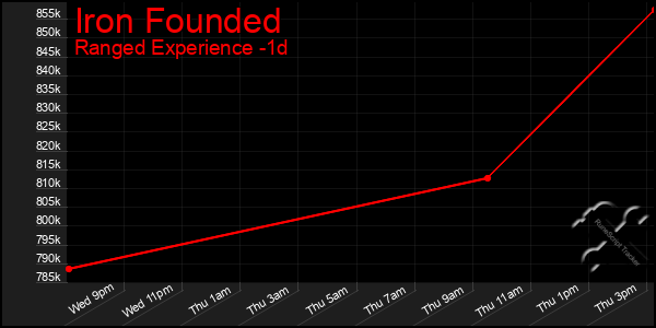 Last 24 Hours Graph of Iron Founded