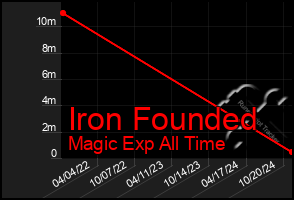 Total Graph of Iron Founded