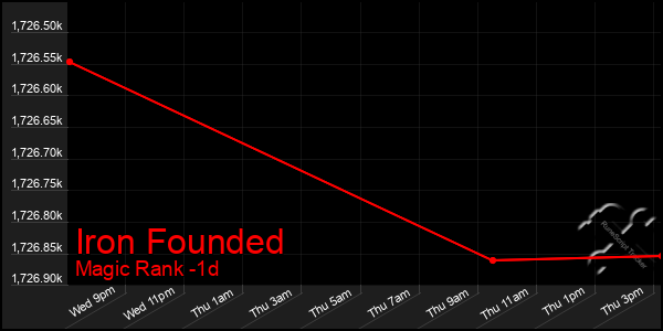 Last 24 Hours Graph of Iron Founded