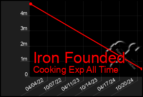 Total Graph of Iron Founded