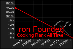 Total Graph of Iron Founded