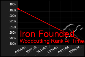 Total Graph of Iron Founded