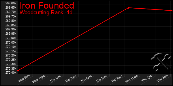 Last 24 Hours Graph of Iron Founded