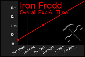 Total Graph of Iron Fredd