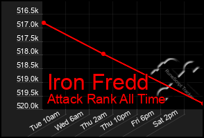 Total Graph of Iron Fredd