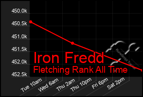 Total Graph of Iron Fredd