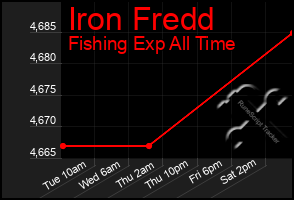 Total Graph of Iron Fredd