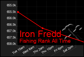 Total Graph of Iron Fredd