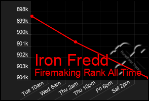 Total Graph of Iron Fredd