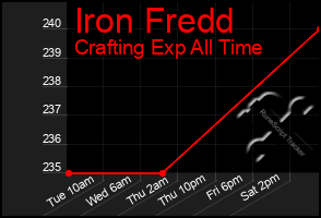Total Graph of Iron Fredd