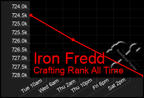 Total Graph of Iron Fredd