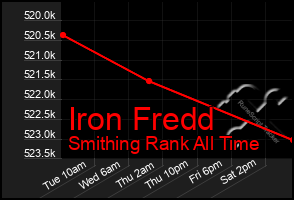 Total Graph of Iron Fredd