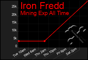 Total Graph of Iron Fredd