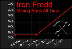 Total Graph of Iron Fredd