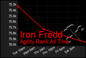 Total Graph of Iron Fredd