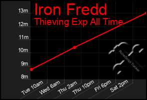 Total Graph of Iron Fredd