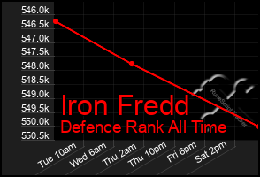 Total Graph of Iron Fredd