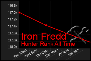 Total Graph of Iron Fredd