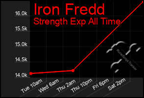 Total Graph of Iron Fredd