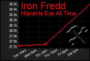 Total Graph of Iron Fredd