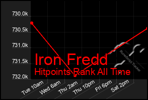 Total Graph of Iron Fredd