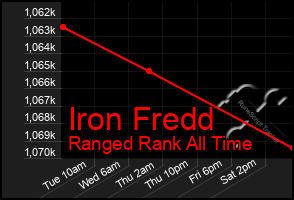 Total Graph of Iron Fredd