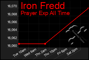 Total Graph of Iron Fredd
