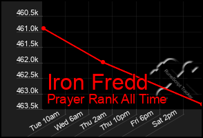 Total Graph of Iron Fredd