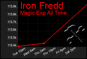 Total Graph of Iron Fredd