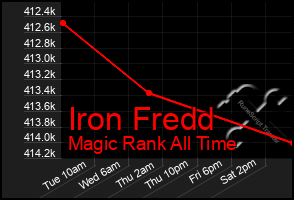 Total Graph of Iron Fredd