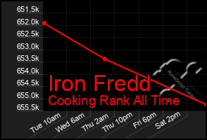 Total Graph of Iron Fredd
