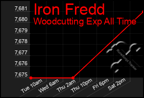 Total Graph of Iron Fredd