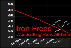 Total Graph of Iron Fredd