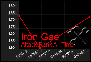 Total Graph of Iron Gae