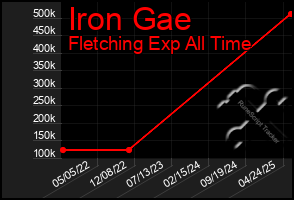 Total Graph of Iron Gae