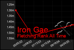 Total Graph of Iron Gae