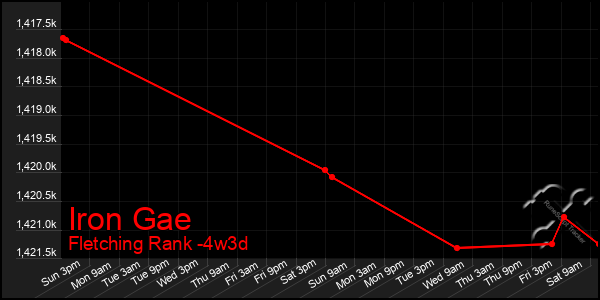 Last 31 Days Graph of Iron Gae