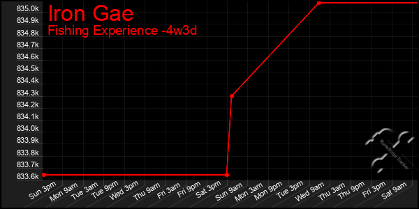 Last 31 Days Graph of Iron Gae