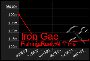 Total Graph of Iron Gae