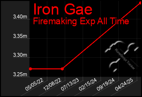 Total Graph of Iron Gae